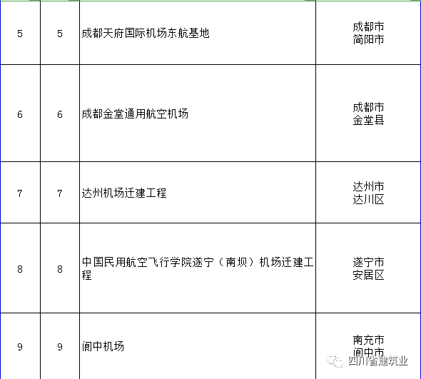 【工程項目】完整版！2020年四川全省700個重點項目名單(圖4)