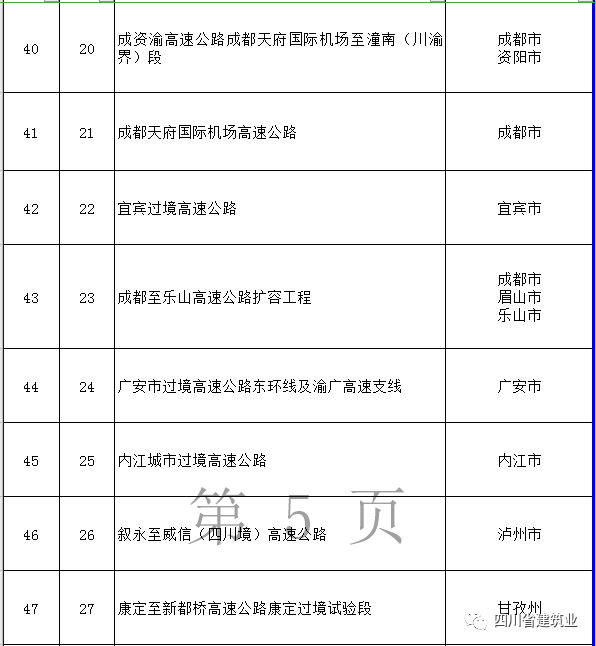 【工程項目】完整版！2020年四川全省700個重點項目名單(圖11)