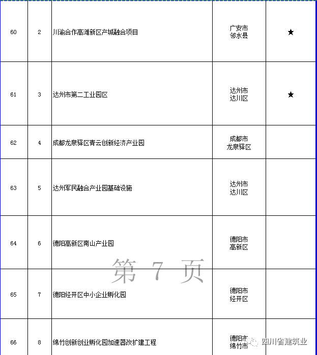 【工程項目】完整版！2020年四川全省700個重點項目名單(圖22)