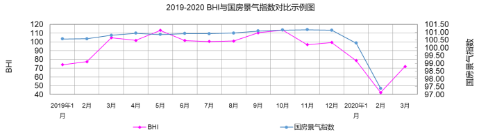行業數據 | 3月BHI反彈 建材家居市場有所復蘇(圖2) 行業數據 | 3月BHI反彈 建材家居市場有所復蘇(圖2)