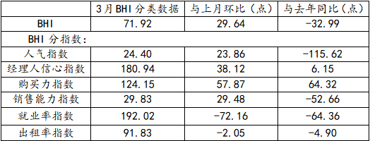 行業數據 | 3月BHI反彈 建材家居市場有所復蘇(圖3) 行業數據 | 3月BHI反彈 建材家居市場有所復蘇(圖3)