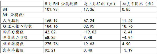 行業(yè)數(shù)據(jù) | 8月BHI大漲 全國建材家居市場“淡季不淡”(圖3)
